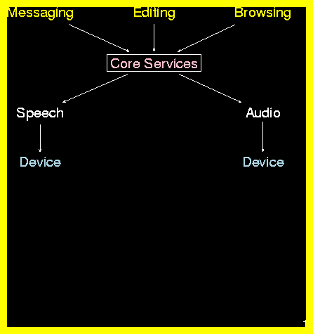 Architecture Of Emacspeak